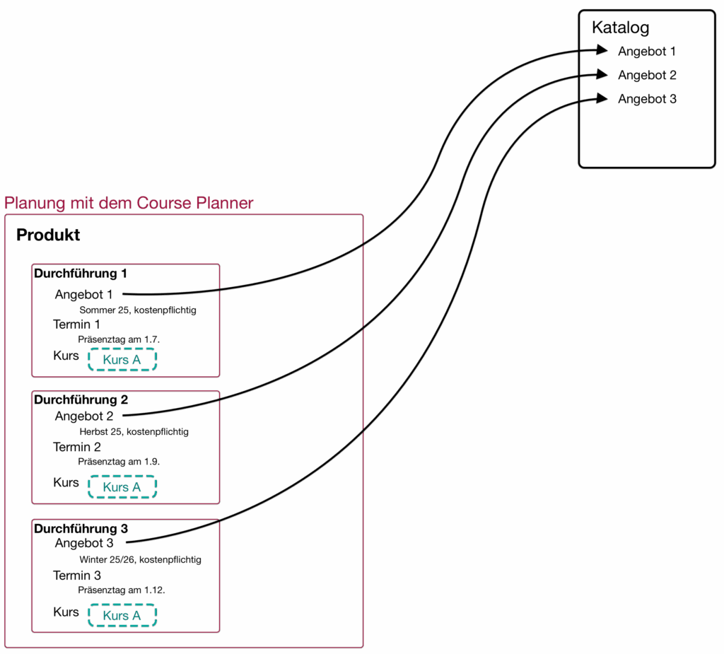 course_planner_planning_single_course1_v1_de
