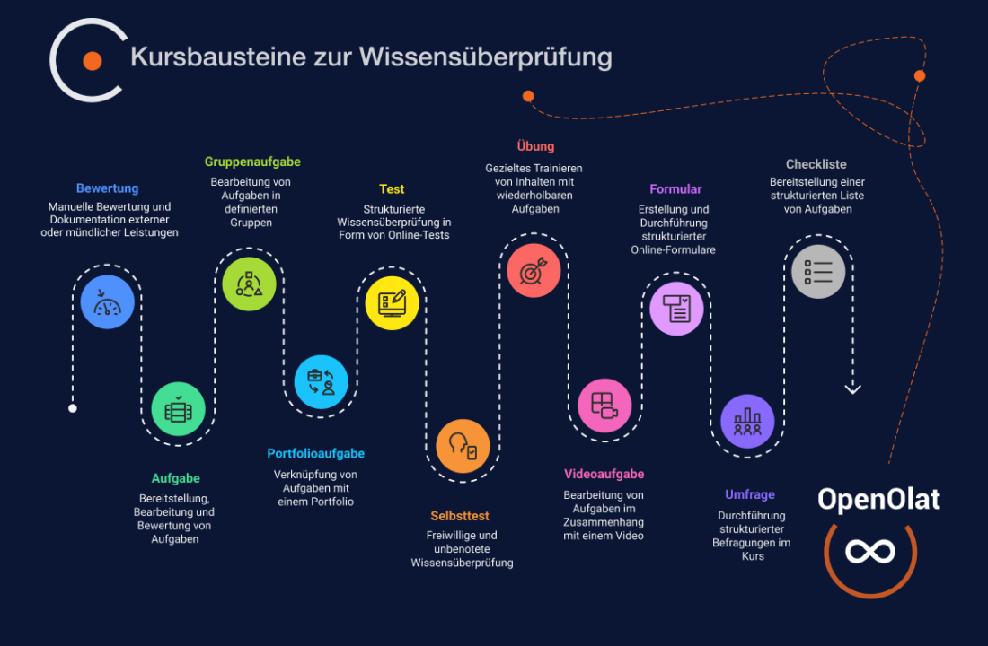 Wissensüberprüfung in OpenOlat – differenziert, integriert und didaktisch vielseitig