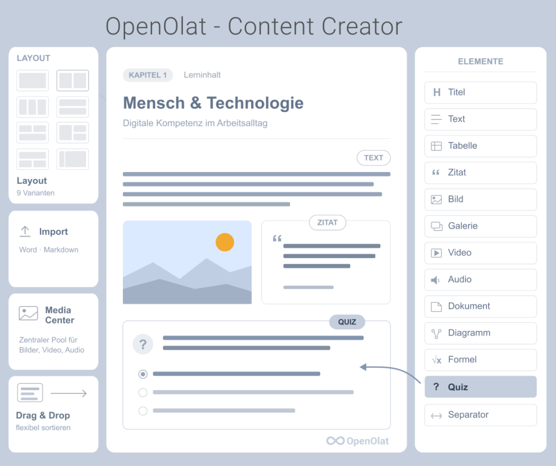 Übersicht der Content-Creator-Funktionen von OpenOlat: Texte, Code, Zitate, Formeln, Bilder, Videos, Audio, Diagramme, Galerie, Quizzes, Dokumente, Layout, Tabellen sowie Import aus Word und Markdown und zentrales Media Center