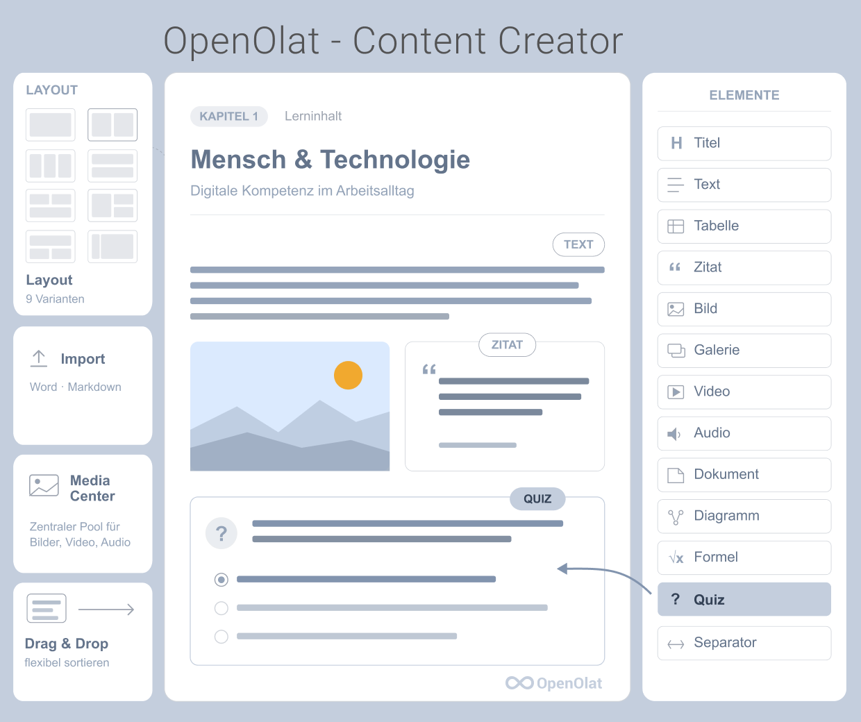 Übersicht der Content-Creator-Funktionen von OpenOlat: Texte, Code, Zitate, Formeln, Bilder, Videos, Audio, Diagramme, Galerie, Quizzes, Dokumente, Layout, Tabellen sowie Import aus Word und Markdown und zentrales Media Center