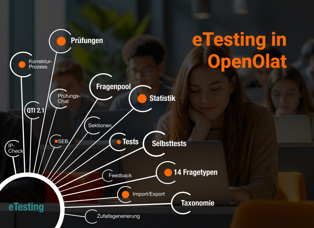 Studentin am Laptop im Hörsaal, daneben eine Übersicht der eTesting-Funktionen von OpenOlat: Prüfungen, Selbsttests, Fragenpool, 14 Fragetypen, QTI 2.1, Safe Exam Browser, IP-Check, Prüfungschat, Statistik und Taxonomie